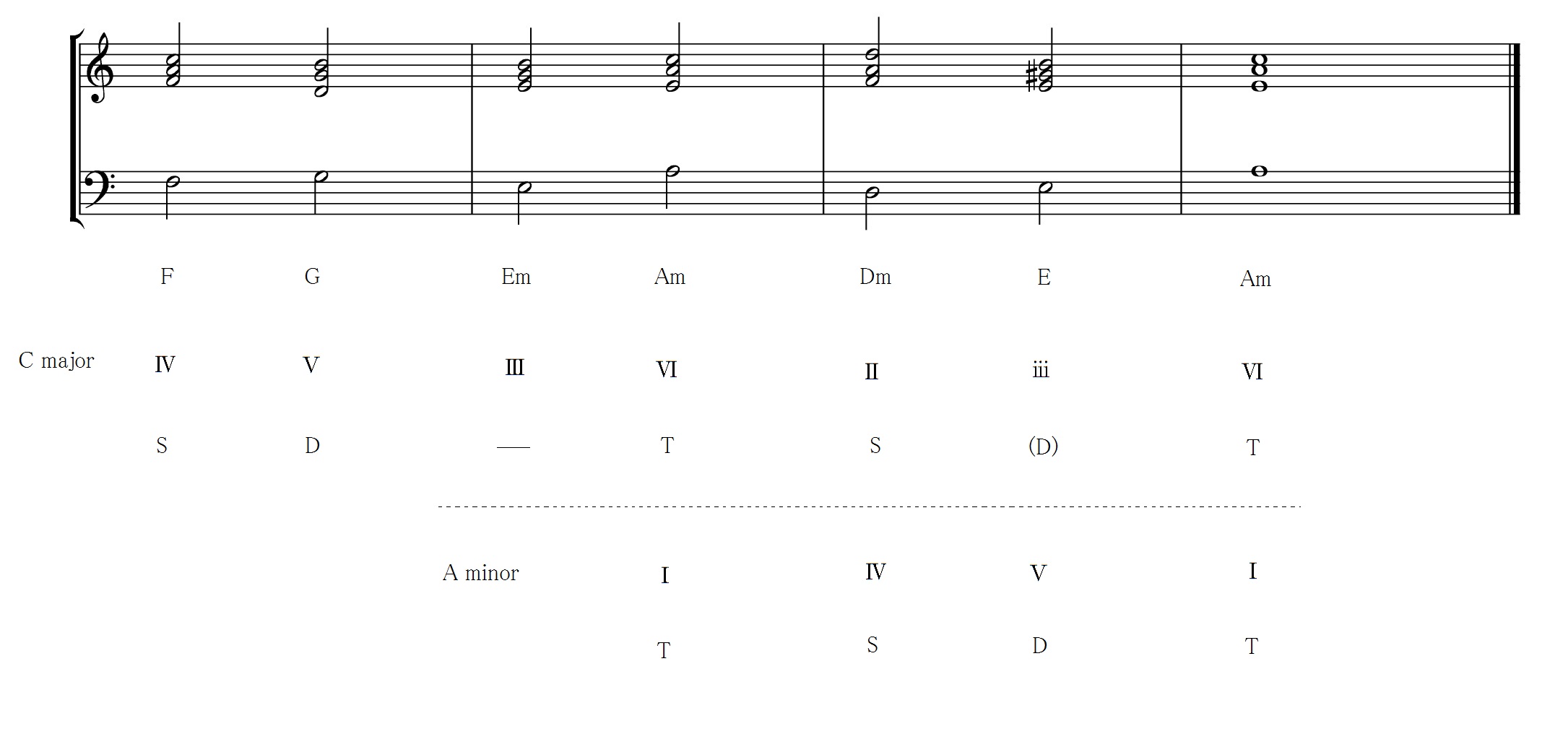 王道進行を究める#21 王道進行の前後を考察する（その１）: ドレミファソランド